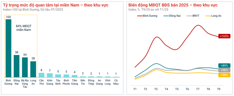 Tại phía Nam, bất động sản tập trung sôi động quanh TP.HCM cũ, khu vực Bình Dương cũ.