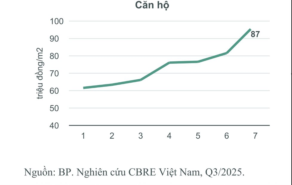 Giá căn hộ TP.HCM tăng nhanh thúc đẩy dòng tiền đầu tư ra vùng lân cận.