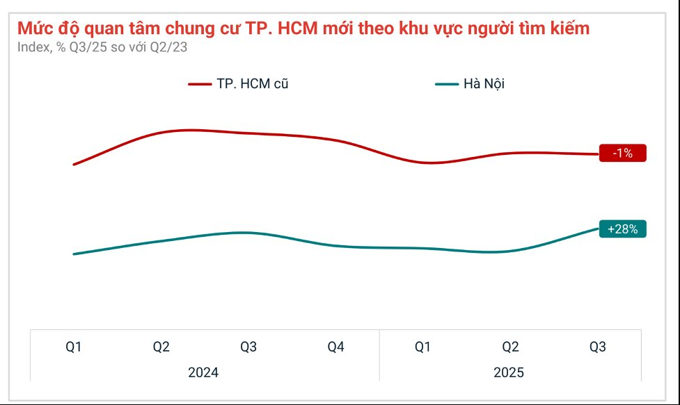 Mức độ quan tâm của nhà đầu tư phía Bắc với chung cư TP.HCM tăng mạnh. Nguồn Batdongsan.com.vn